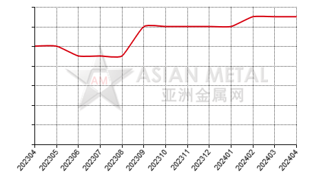 中国精炼镍生产商公司总量分省份月度统计