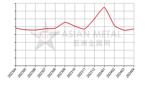 中国白刚玉生产商产销率分省份月度统计