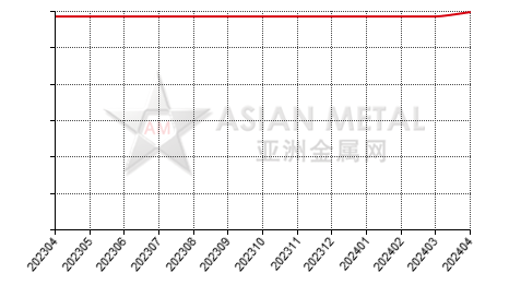 中国低碳铬铁生产商产能分省份月度统计