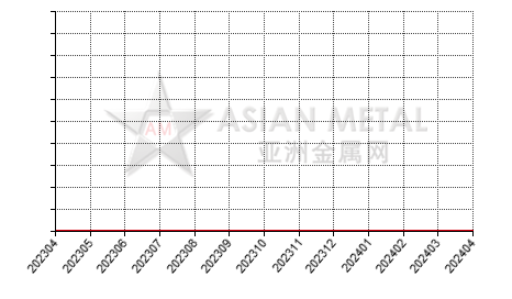 中国低碳铬铁生产商库存量分省份月度统计