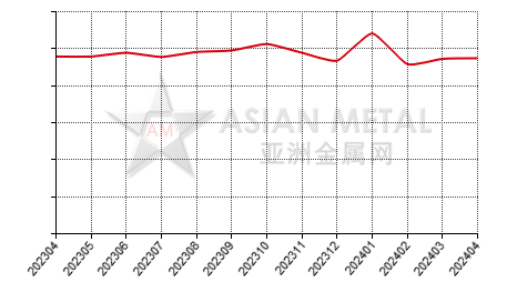 中国低碳铬铁生产商开工率分省份月度统计