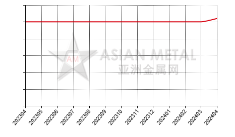 中国低碳铬铁生产商公司总量分省份月度统计