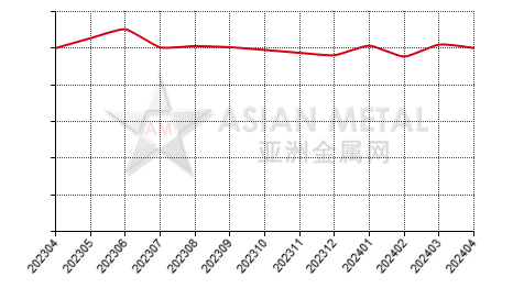 中国氧化镨钕生产商产销率分省份月度统计