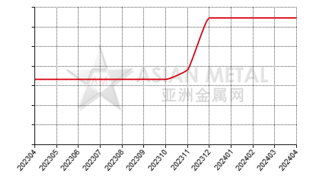 中国金属镝生产商开工率分省份月度统计