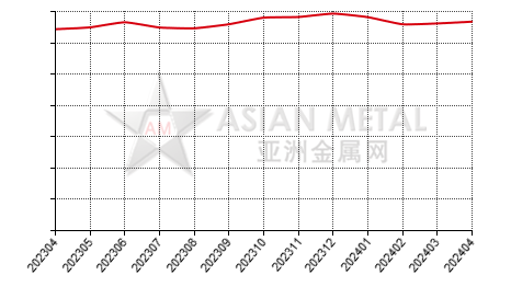 中国镨钕混合金属生产商开工率分省份月度统计