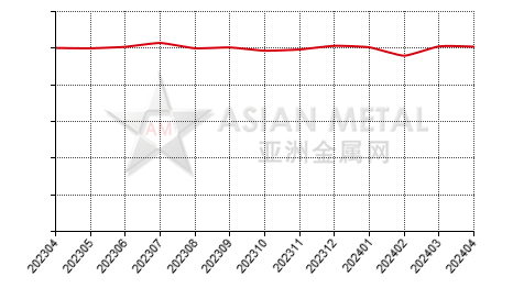 中国镨钕混合金属生产商产销率分省份月度统计