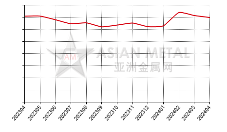 中国镨钕混合金属生产商库存率分省份月度统计