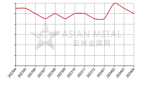中国镨钕混合金属生产商库存去化天数分省份月度统计