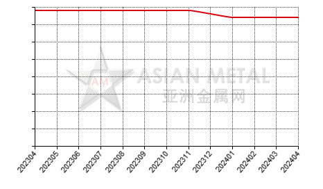 中国镨钕混合金属生产商公司总量分省份月度统计