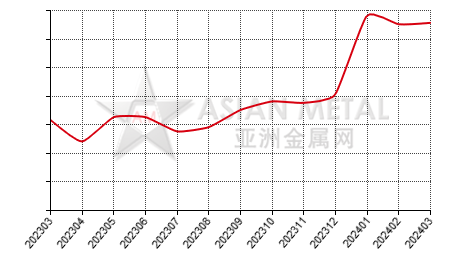 中国锰球生产商产量分省份月度统计