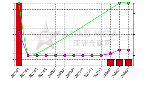 中国锰球生产商库存量分省份月度统计