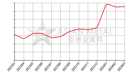 中国锰球生产商销量分省份月度统计