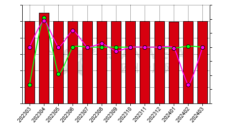 中国锰球生产商产销率分省份月度统计