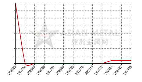 中国锰球生产商库存率分省份月度统计