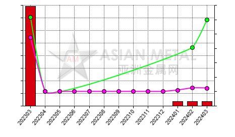 中国锰球生产商库存率分省份月度统计