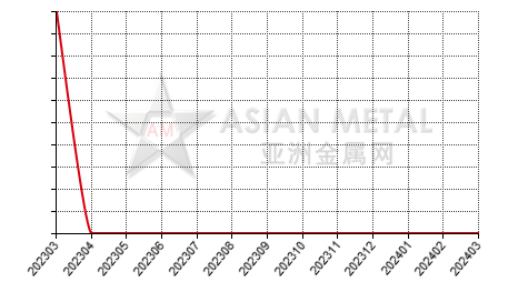 中国锰球生产商库存去化天数分省份月度统计