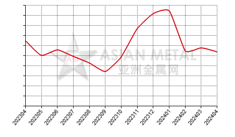 中国镍铁生产商库存量分省份月度统计