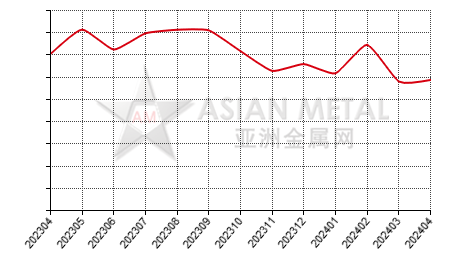 中国镍铁生产商销量分省份月度统计