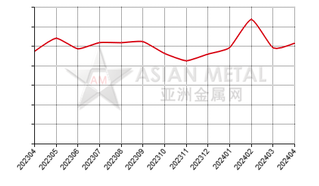 中国镍铁生产商产销率分省份月度统计