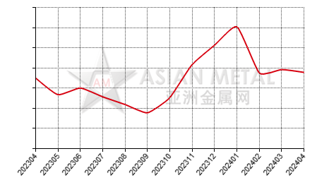 中国镍铁生产商库存率分省份月度统计