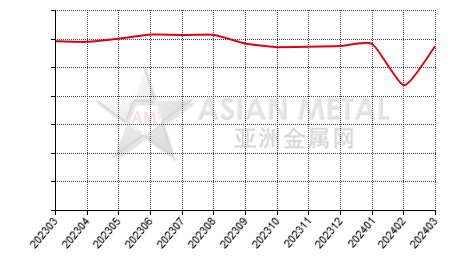 中国铜杆生产商产量分省份月度统计