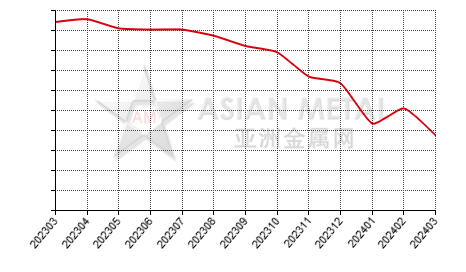 中国铜杆生产商库存量分省份月度统计