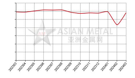 中国铜杆生产商销量分省份月度统计