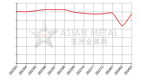 中国铜杆生产商开工率分省份月度统计