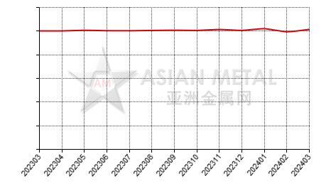 中国铜杆生产商产销率分省份月度统计