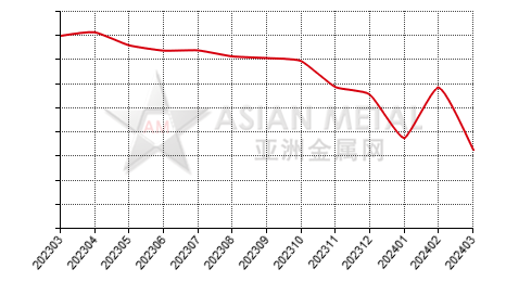 中国铜杆生产商库存率分省份月度统计