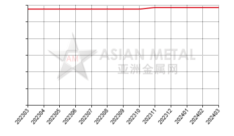 中国铜杆生产商平均产能分省份月度统计