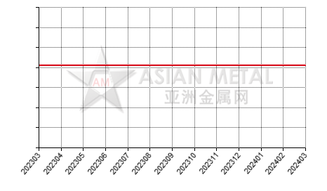 中国铜杆生产商公司总量分省份月度统计