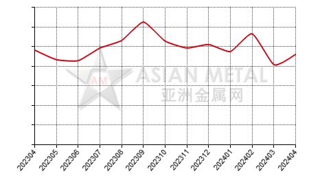 中国碳化钽生产商产销率分省份月度统计