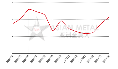 中国碳化钽生产商库存率分省份月度统计
