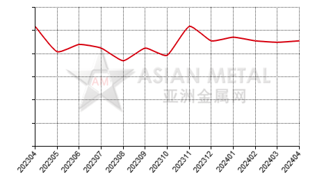 中国还原钙块生产商开工率分省份月度统计