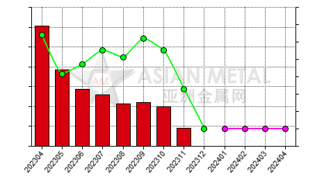中国还原钙块生产商库存率分省份月度统计
