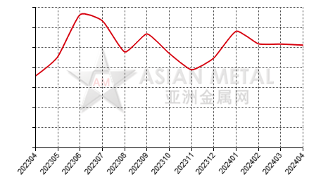 中国黑碳化硅生产商产销率分省份月度统计