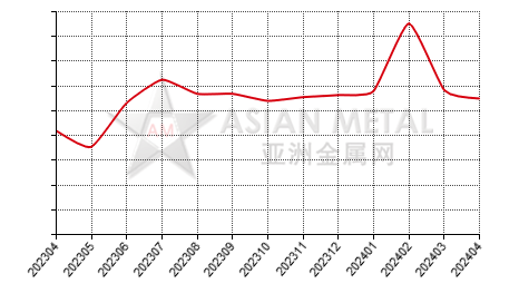 中国电解钴生产商库存率分省份月度统计