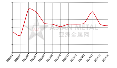 中国电解钴生产商库存去化天数分省份月度统计