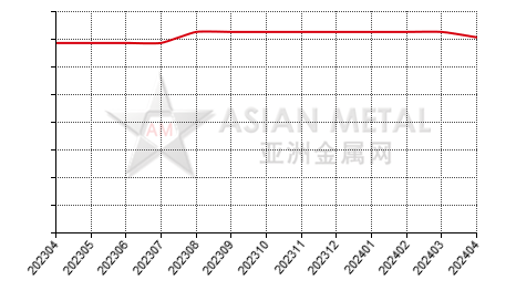 中国电解钴生产商平均产能分省份月度统计