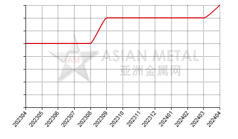中国电解钴生产商公司总量分省份月度统计