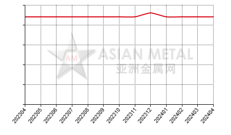 中国单水氢氧化锂生产商公司总量分省份月度统计