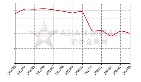 中国片钒生产商开工率分省份月度统计