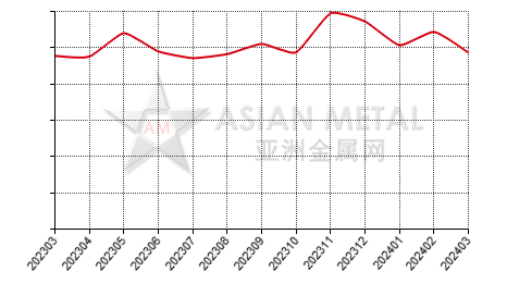 中国片钒生产商产销率分省份月度统计