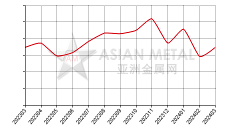 中国片钒生产商库存率分省份月度统计