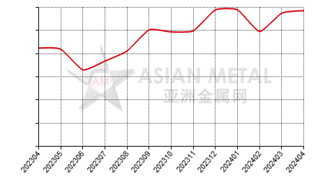 中国钛精矿生产商产量分省份月度统计