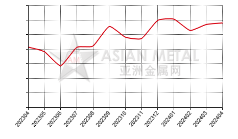 中国钛精矿生产商销量分省份月度统计