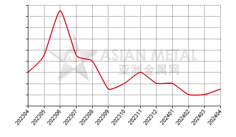 中国钛精矿生产商库存去化天数分省份月度统计