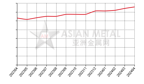 中国钛精矿生产商平均产能分省份月度统计