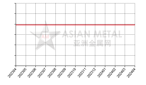 中国钛铁生产商产能分省份月度统计
